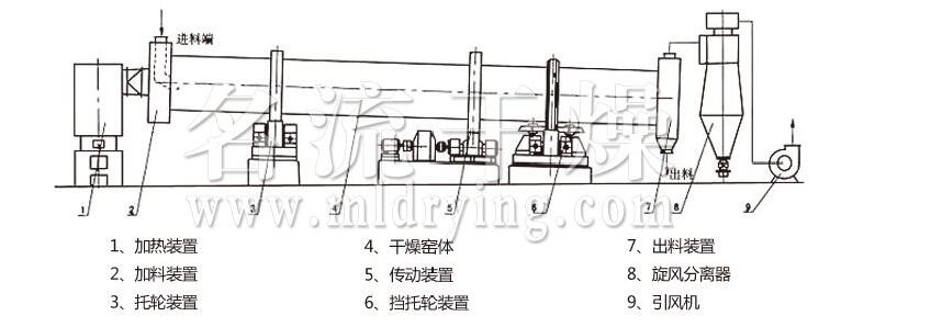 回轉(zhuǎn)滾筒干燥機(jī)